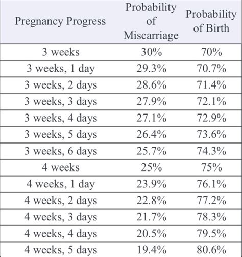 Jul 21, 2018 · of Miscarriage. in Your Next Pregnancy. If you had a miscarriage in your first pregnancy. 13% chance of it happening again (up from 10%)1. One miscarriage after having one or more live births. 10% (no more than normal) Multiple miscarriages with one or more live births. 13% if you are under 35. 